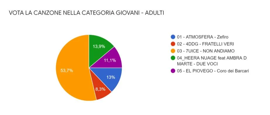 Grafico dei voti popolari, categoria giovani/adulti