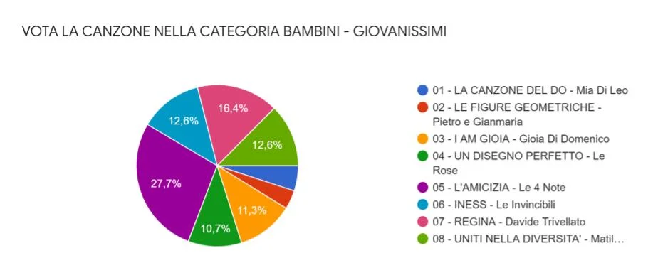 Grafico dei voti popolari, categoria bambini/giovanissimi
